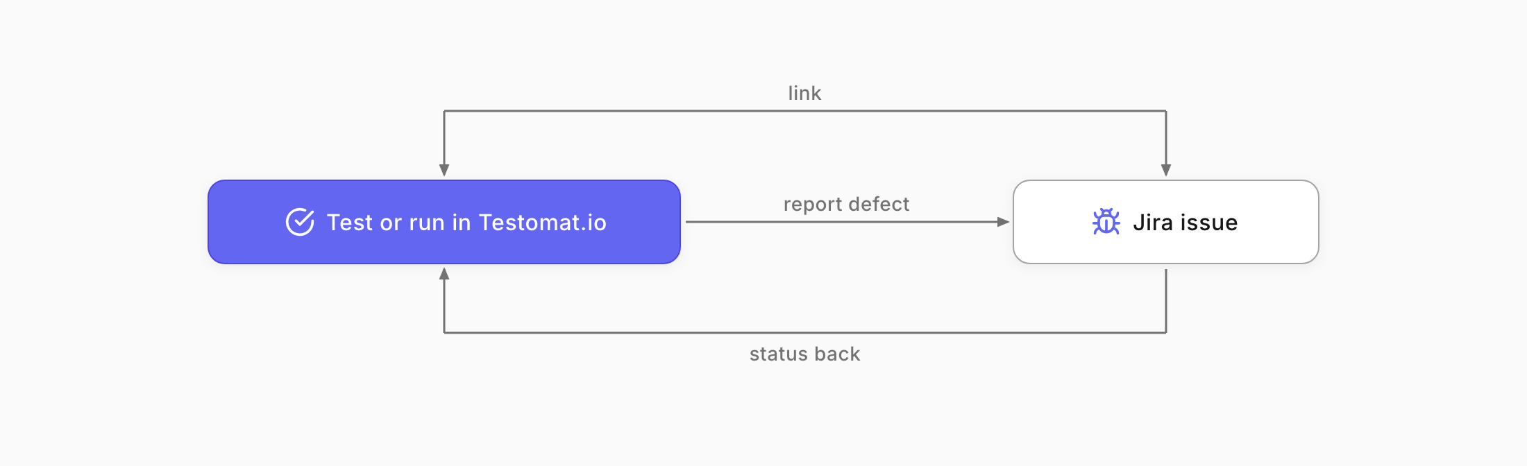 Jira - Testomat.io integration flow